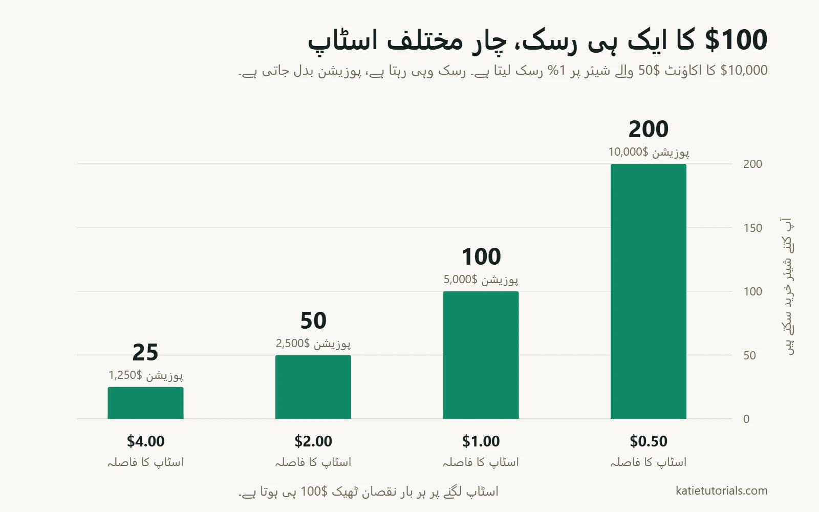 بار چارٹ: $50 کے شیئر پر $100 کا مقررہ رسک۔ $0.50 کے اسٹاپ پر 200 شیئر، $1.00 پر 100، $2.00 پر 50 اور $4.00 پر 25 شیئر۔