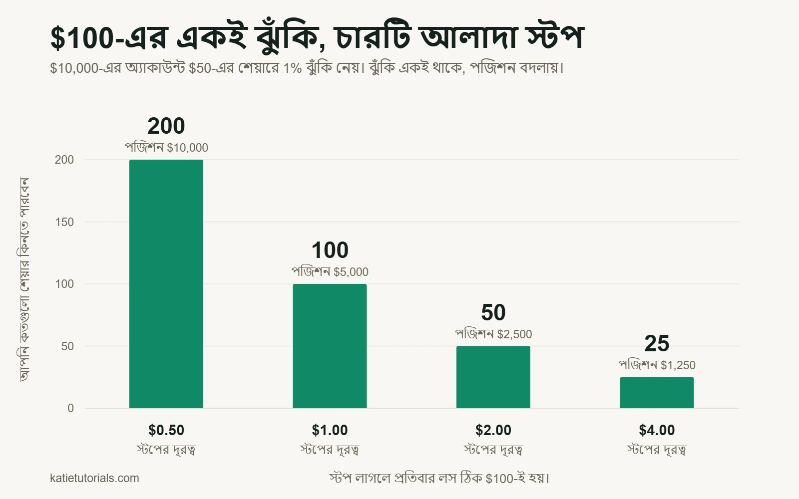 বার চার্ট: $50-এর শেয়ারে $100-এর নির্দিষ্ট ঝুঁকি। $0.50 স্টপে 200টি শেয়ার, $1.00-এ 100টি, $2.00-এ 50টি আর $4.00-এ 25টি শেয়ার।