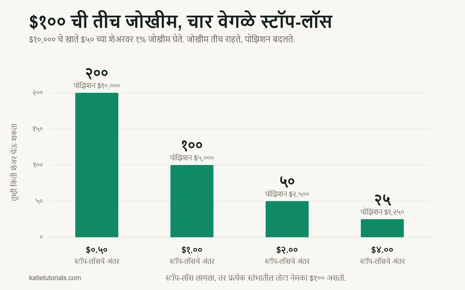 बार चार्ट: $10,000 च्या खात्यात $100 ची जोखीम. स्टॉप-लॉस $0.50 असल्यास 200 शेअर ($10,000 ची पोझिशन), $1.00 असल्यास 100, $2.00 असल्यास 50 आणि $4.00 असल्यास 25 शेअर ($1,250 ची पोझिशन).