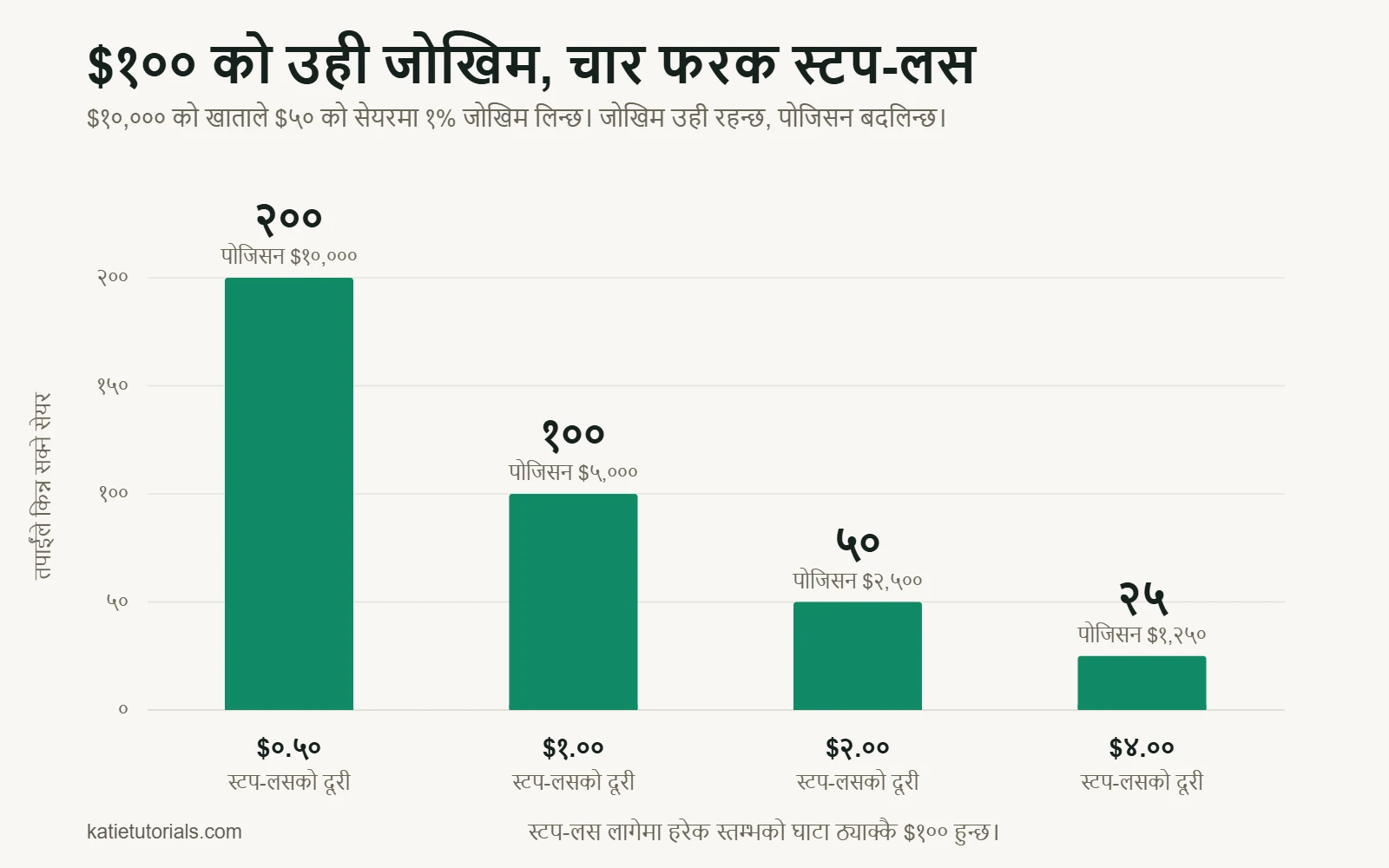बार चार्ट: $10,000 को खातामा $100 को जोखिम। स्टप-लस $0.50 हुँदा 200 सेयर ($10,000 को पोजिसन), $1.00 हुँदा 100, $2.00 हुँदा 50 र $4.00 हुँदा 25 सेयर ($1,250 को पोजिसन)।