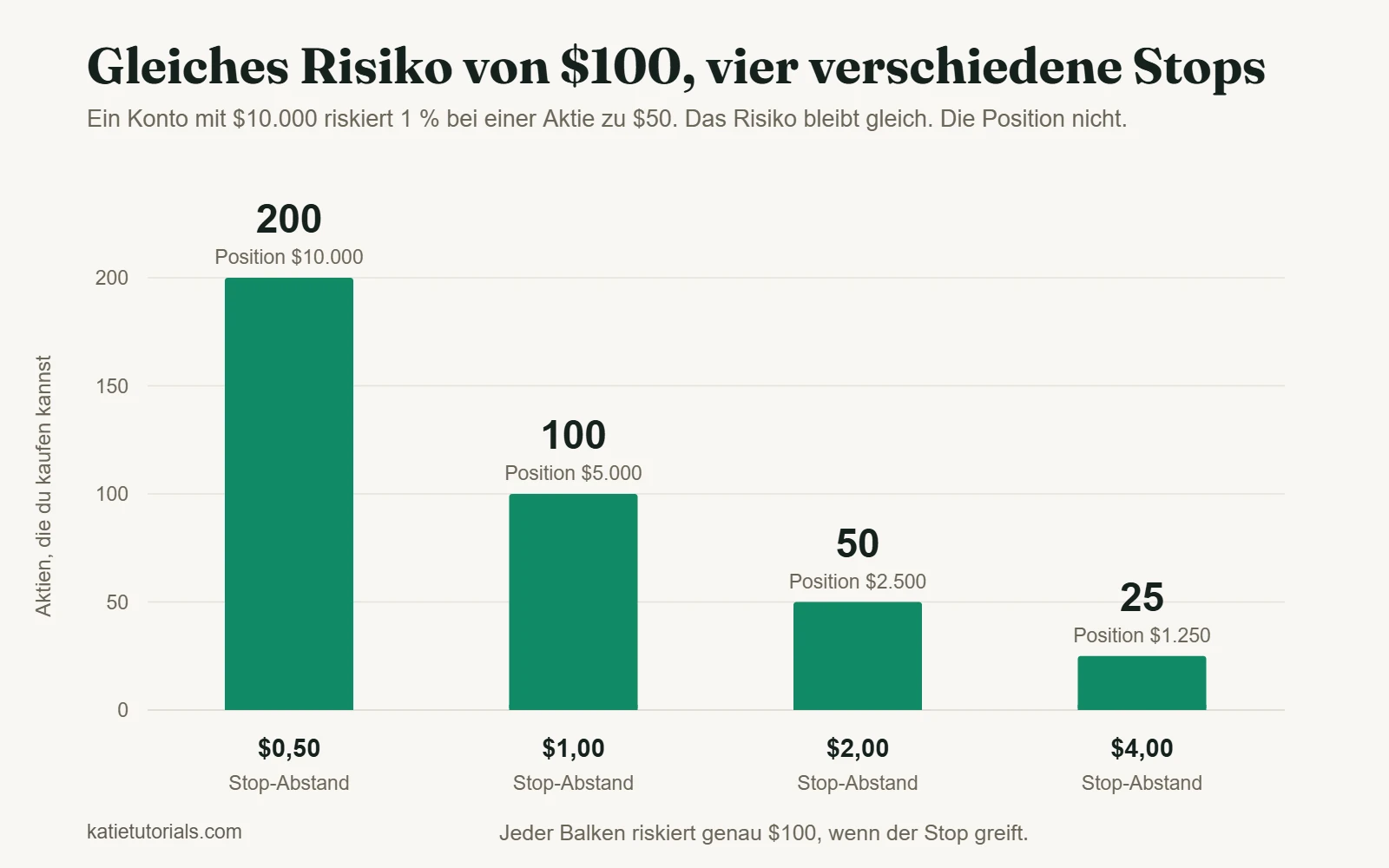 Balkendiagramm: Bei festem Risiko von $100 und einer Aktie zu $50 erlaubt ein Stop-Abstand von $0,50 200 Aktien, von $1,00 100 Aktien, von $2,00 50 Aktien und von $4,00 25 Aktien.