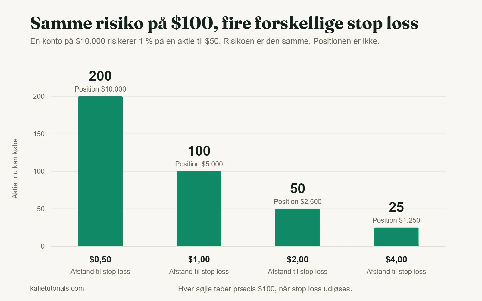 Søjlediagram: med $100 i risiko giver en stop loss på $0,50 200 aktier, $1 giver 100, $2 giver 50, og $4 giver 25 aktier.