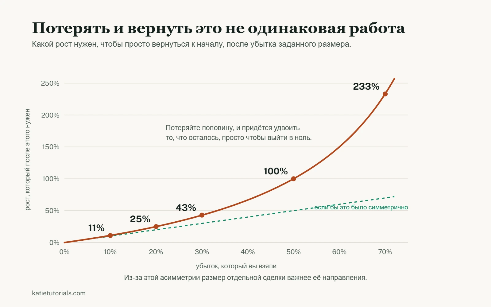 График: убыток 10% требует роста 11%, 20% требует 25%, 30% требует 43%, 50% требует 100%, а 70% требует 233%.