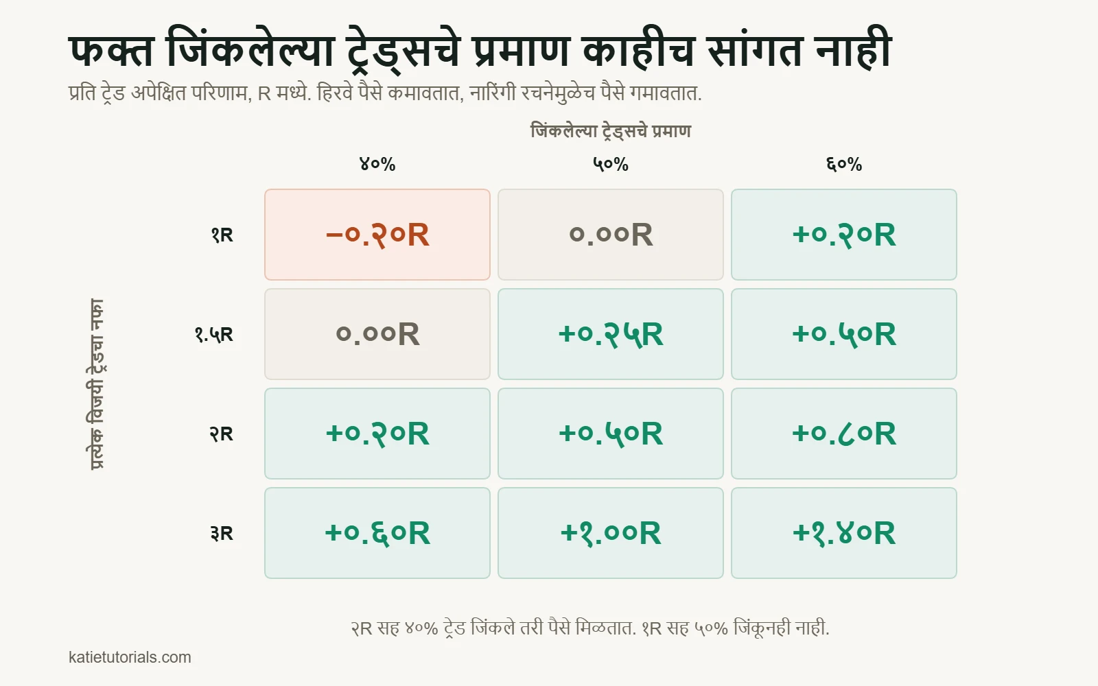 तक्ता: R मध्ये प्रति ट्रेड अपेक्षित परिणाम. 40% जिंकलेले ट्रेड आणि 1R नफा असल्यास −0.20R, 2R नफा असल्यास +0.20R; 60% आणि 3R असल्यास +1.40R.