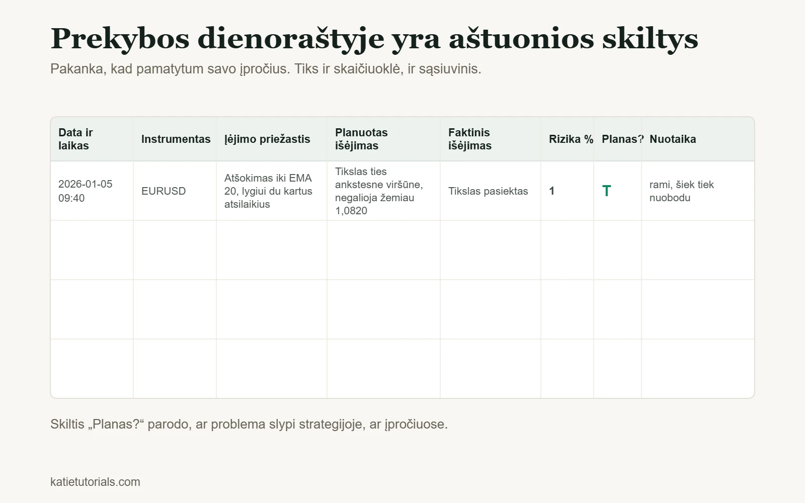 Prekybos dienoraščio šablonas su aštuoniomis skiltimis: data ir laikas, instrumentas, įėjimo priežastis, planuotas išėjimas, faktinis išėjimas, rizika %, pagal planą ir nuotaika.