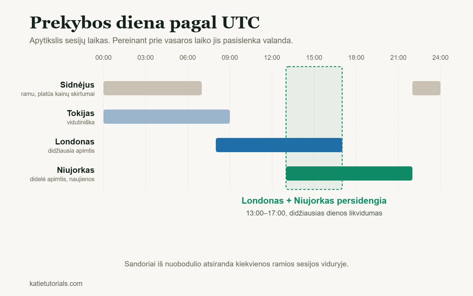 Sidnėjaus, Tokijo, Londono ir Niujorko prekybos sesijos pagal UTC, Londonui ir Niujorkui persidengiant 13:00–17:00.