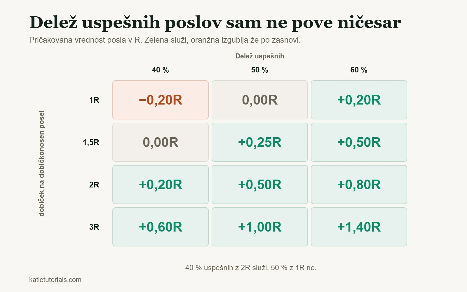 Tabela pričakovane vrednosti posla v R pri deležu uspešnih poslov 40 %, 50 % in 60 % ter dobičku od 1R do 3R na dobičkonosen posel.