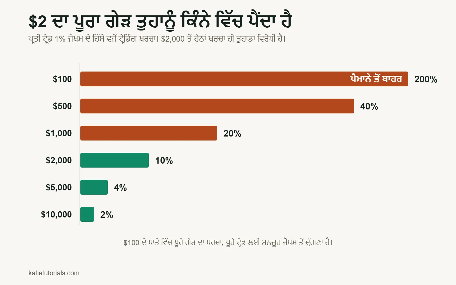 ਬਾਰ ਚਾਰਟ: ਪ੍ਰਤੀ ਟ੍ਰੇਡ 1% ਜੋਖਮ ਦੇ ਹਿੱਸੇ ਵਜੋਂ $2 ਦਾ ਪੂਰਾ ਗੇੜ। $100 ਦੇ ਖਾਤੇ ਵਿੱਚ 200%, $500 ਵਿੱਚ 40%, $1,000 ਵਿੱਚ 20%, $2,000 ਵਿੱਚ 10%, $5,000 ਵਿੱਚ 4% ਅਤੇ $10,000 ਵਿੱਚ 2%।
