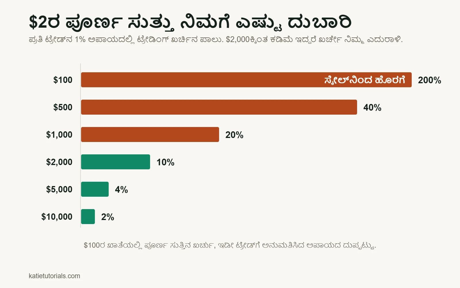 ಬಾರ್ ಚಾರ್ಟ್: ಪ್ರತಿ ಟ್ರೇಡ್‌ನ 1% ಅಪಾಯದ ಪಾಲಾಗಿ $2ರ ಪೂರ್ಣ ಸುತ್ತು. $100ರ ಖಾತೆಯಲ್ಲಿ 200%, $500ರಲ್ಲಿ 40%, $1,000ದಲ್ಲಿ 20%, $2,000ದಲ್ಲಿ 10%, $5,000ದಲ್ಲಿ 4% ಮತ್ತು $10,000ದಲ್ಲಿ 2%.