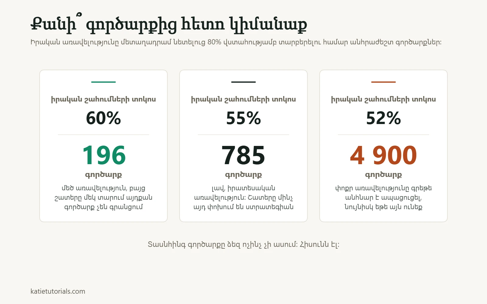Առավելությունը 80% վստահությամբ ապացուցելու համար անհրաժեշտ գործարքներ. շահութաբեր գործարքների 60% տոկոսի դեպքում՝ 196, 55%-ի դեպքում՝ 785, 52%-ի դեպքում՝ 4 900։