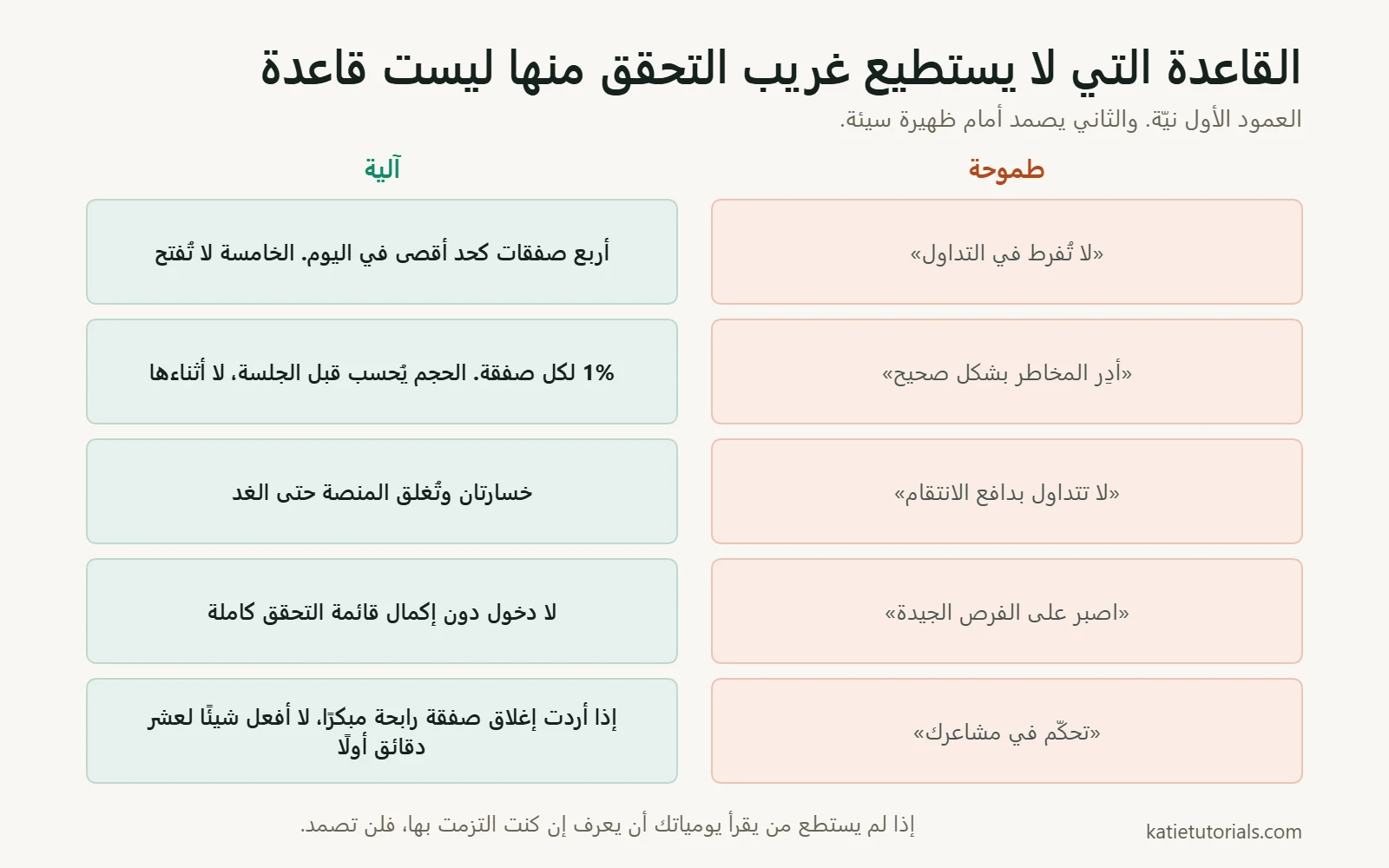عمودان يقارنان نوايا تداول غامضة بقواعد يمكن التحقق منها. «لا تُفرط في التداول» تصبح «أربع صفقات كحد أقصى في اليوم». «أدِر المخاطر بشكل صحيح» تصبح «1% لكل صفقة، يُحسب قبل الجلسة». «لا تتداول بدافع الانتقام» تصبح «خسارتان وتُغلق المنصة حتى الغد».