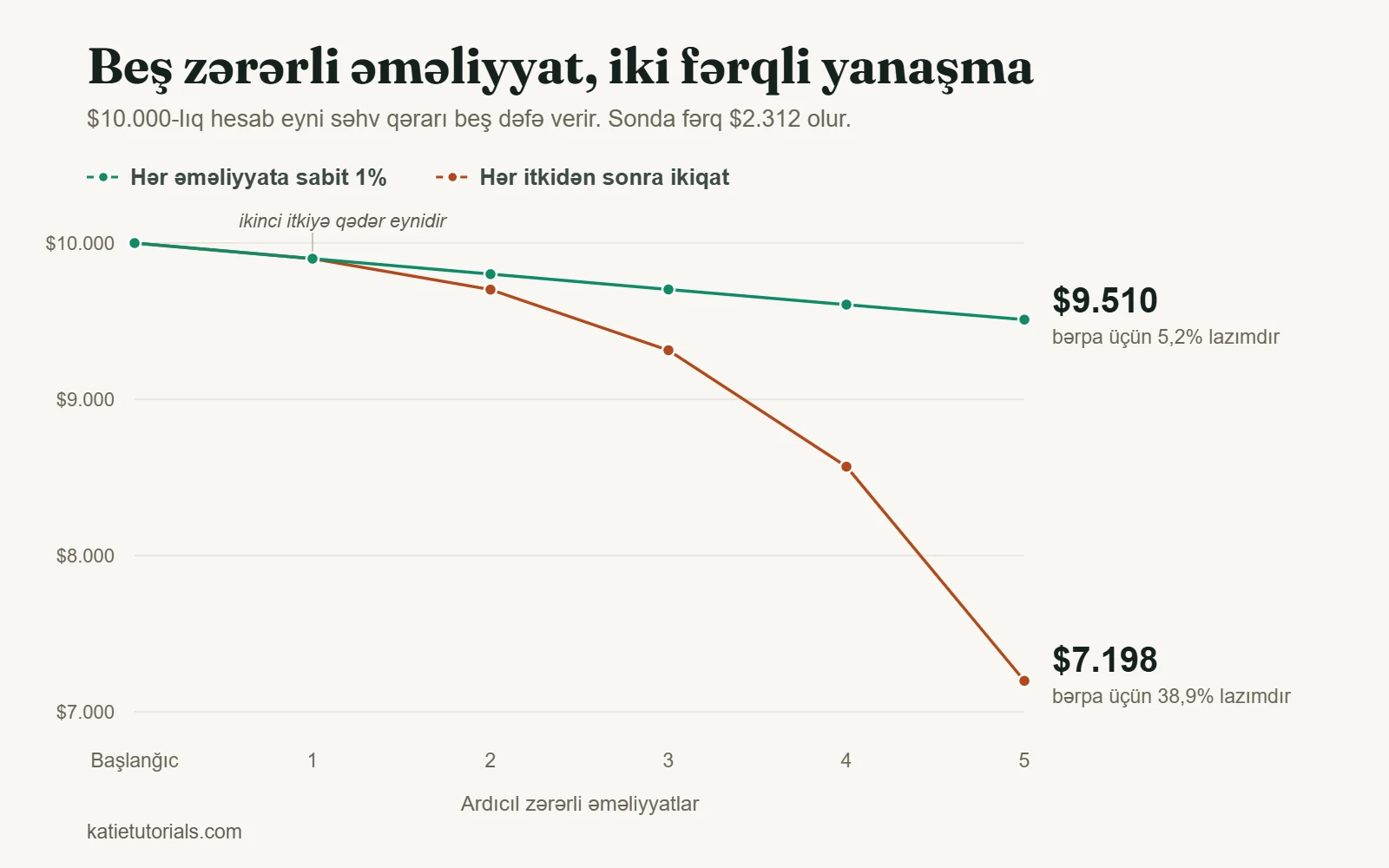 Ardıcıl beş zərərli əməliyyatdan sonra $10.000-lıq hesabın qrafiki: hər əməliyyata sabit 1% riskdə $9.510, hər itkidən sonra risk ikiqat artırılanda $7.198.
