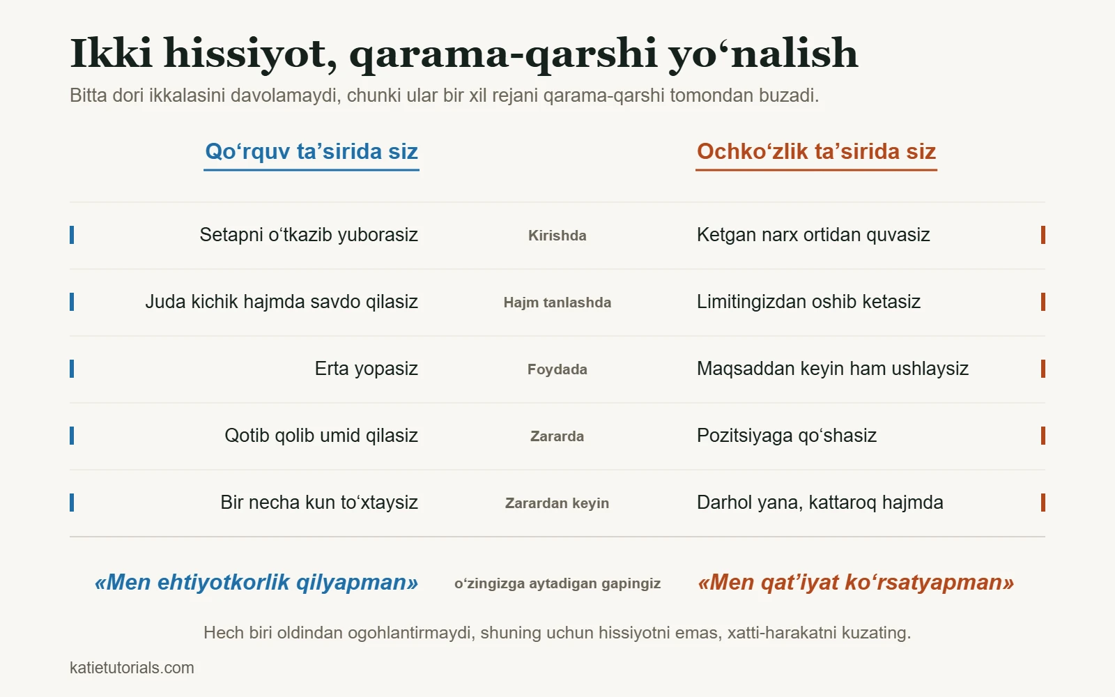 Qoʻrquv va ochkoʻzlikni bitimning beshta lahzasida – kirishdan tortib zarardan keyingi vaqtgacha – taqqoslaydigan jadval.
