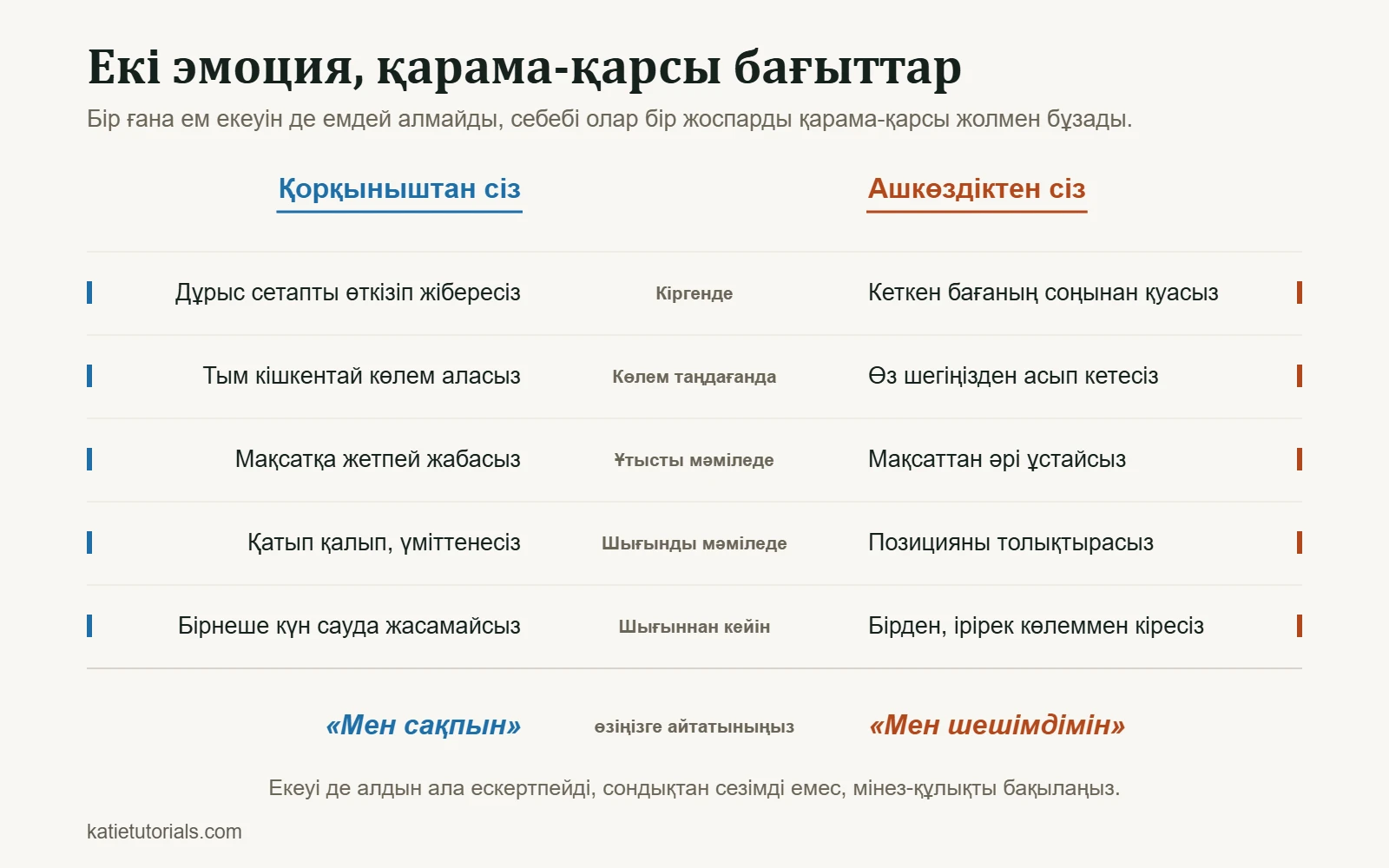 Салыстыру кестесі: кіргенде, көлем таңдағанда, ұтысты және шығынды мәміледе, шығыннан кейін қорқыныш пен ашкөздік сізді қарама-қарсы қателіктерге итереді.