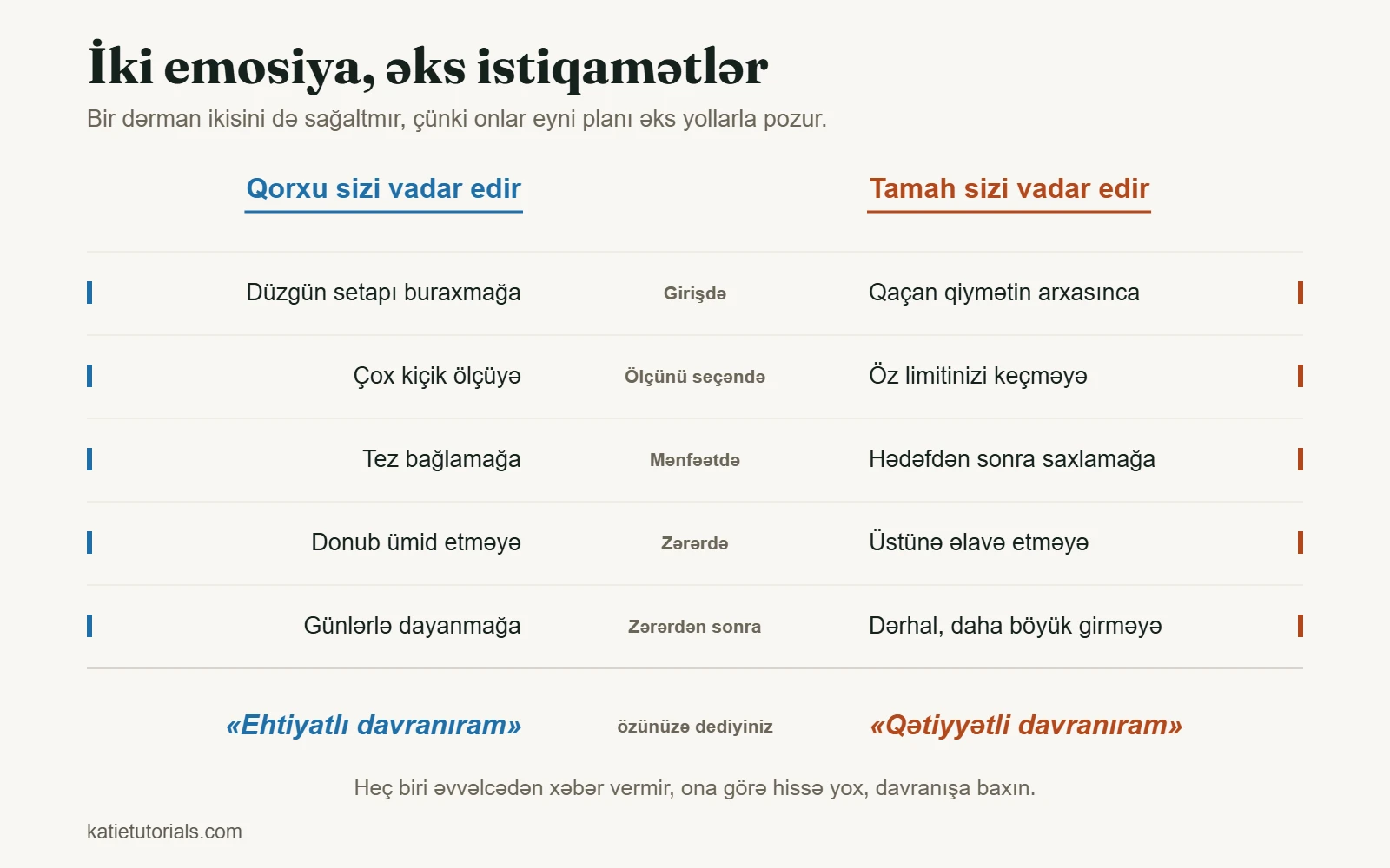 Əməliyyatın beş anında – girişdən itkidən sonrakı vaxta qədər – qorxu ilə tamahı müqayisə edən cədvəl.