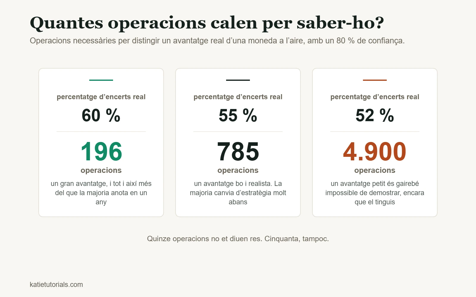 Operacions necessàries per demostrar un avantatge amb un 80 % de confiança: 196 amb un percentatge d’encerts del 60 %, 785 amb el 55 % i 4.900 amb el 52 %.