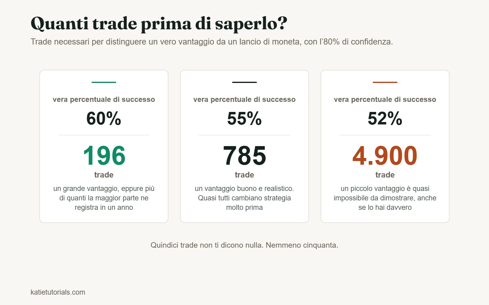 Tre numeri che mostrano quanti trade servono per distinguere una vera percentuale di successo da un lancio di moneta con l’80% di confidenza: 196 trade per il 60%, 785 per il 55% e circa 4.900 per il 52%.