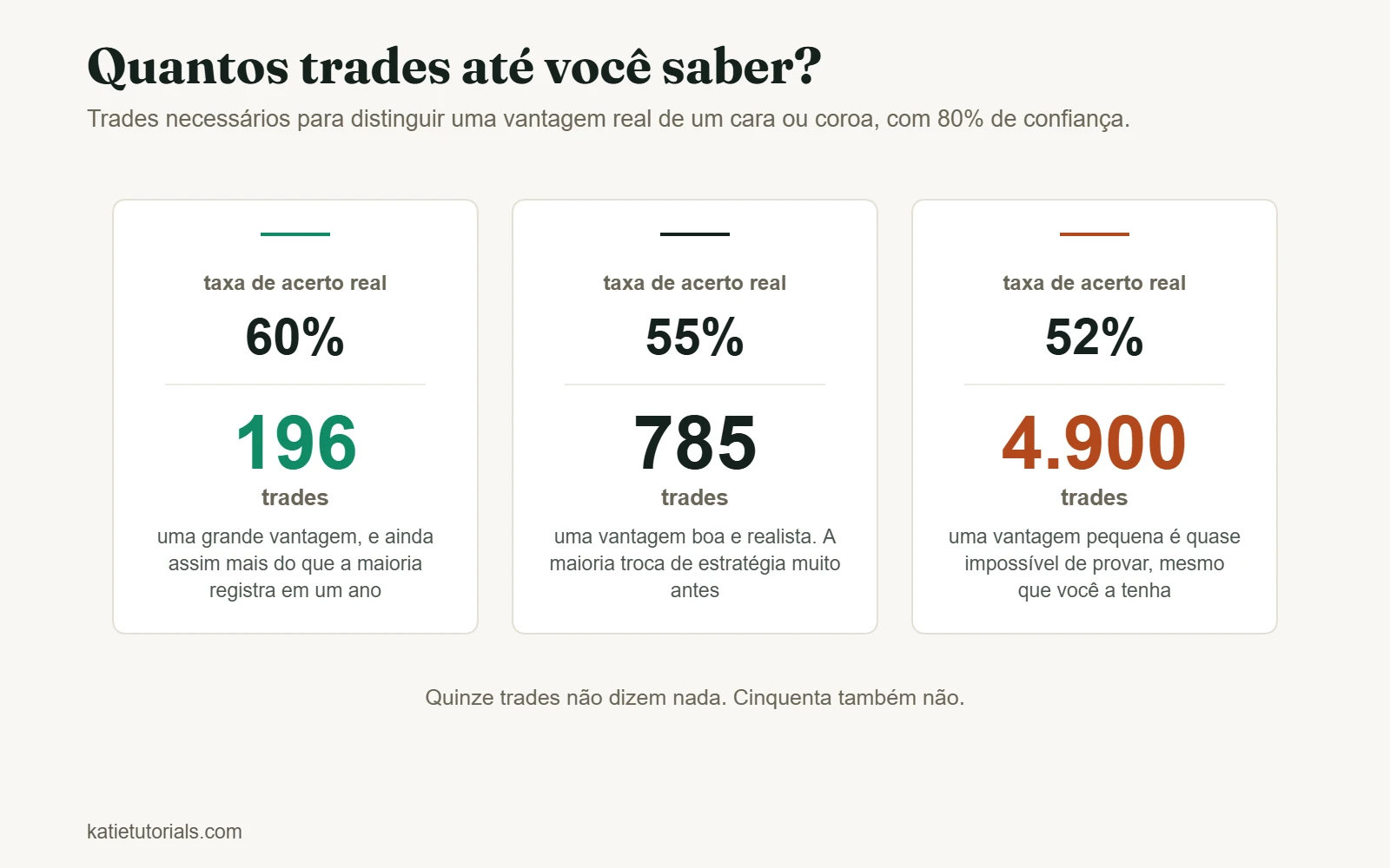 Três números: trades necessários para distinguir uma taxa de acerto real de um cara ou coroa com 80% de confiança. 60% exige 196 trades, 55% exige 785 e 52% exige cerca de 4.900.