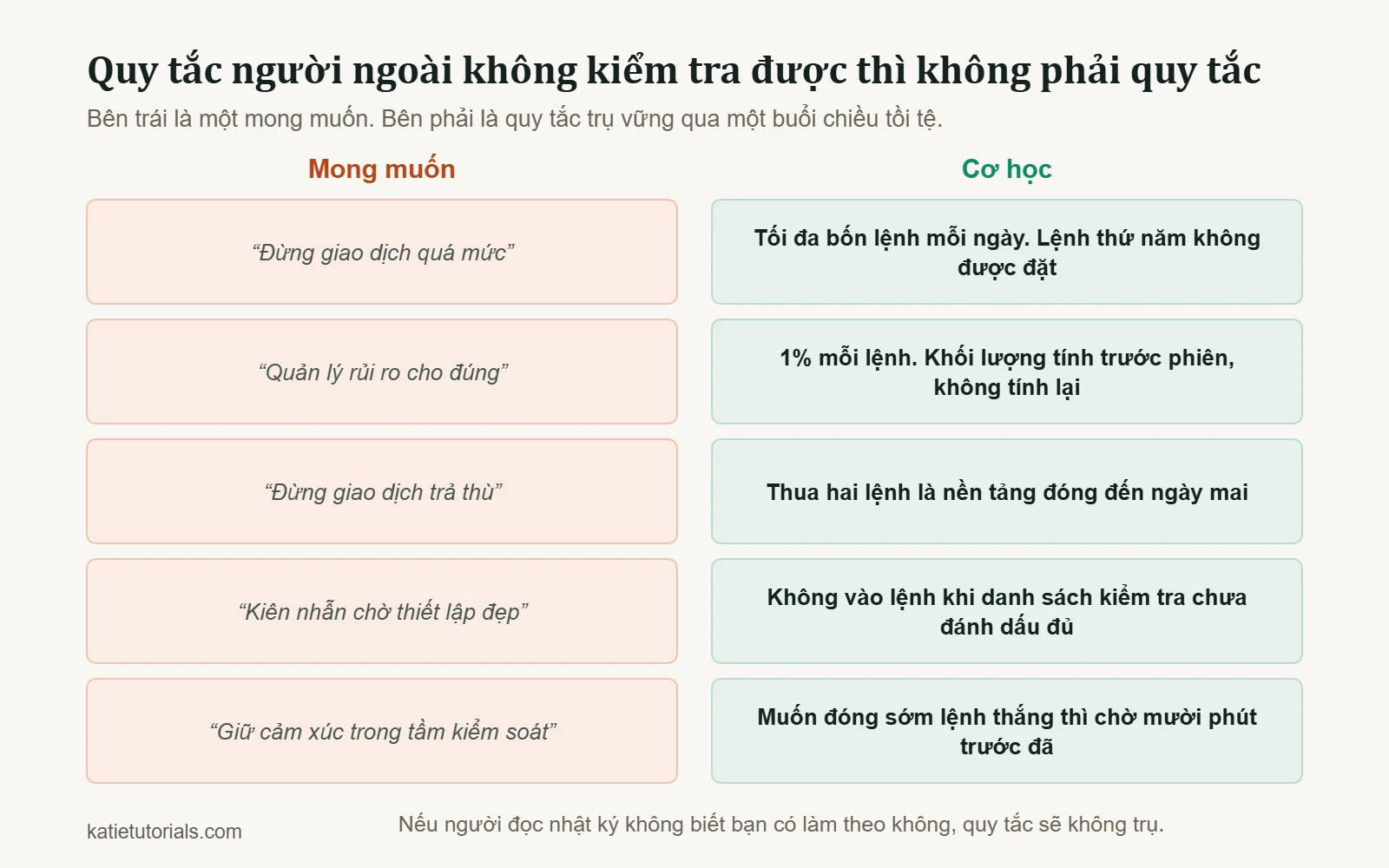 Năm mong muốn chung chung đặt cạnh năm quy tắc cơ học có thể kiểm tra, ví dụ tối đa bốn lệnh mỗi ngày.