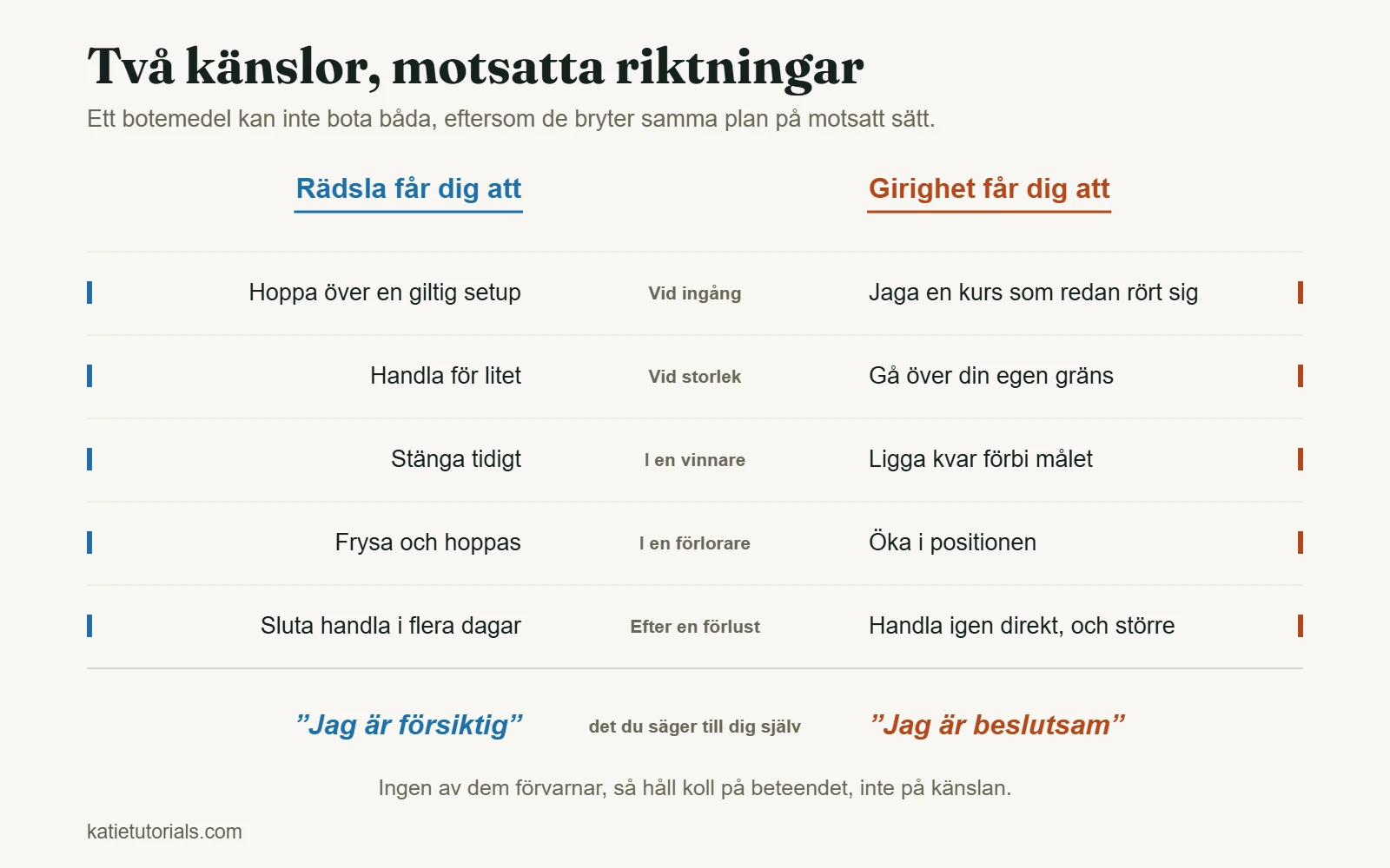 Tabell som jämför rädsla och girighet i fem moment av en affär, från ingången till efter en förlust.