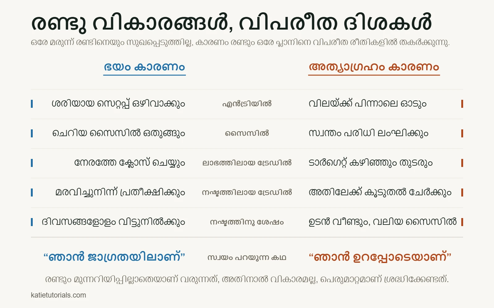 താരതമ്യ പട്ടിക: എൻട്രിയിൽ, സൈസിൽ, ലാഭത്തിലും നഷ്ടത്തിലുമായ ട്രേഡുകളിൽ, നഷ്ടത്തിന് ശേഷം ഭയവും അത്യാഗ്രഹവും നിങ്ങളെ വിപരീത തെറ്റുകളിലേക്ക് തള്ളുന്നു.