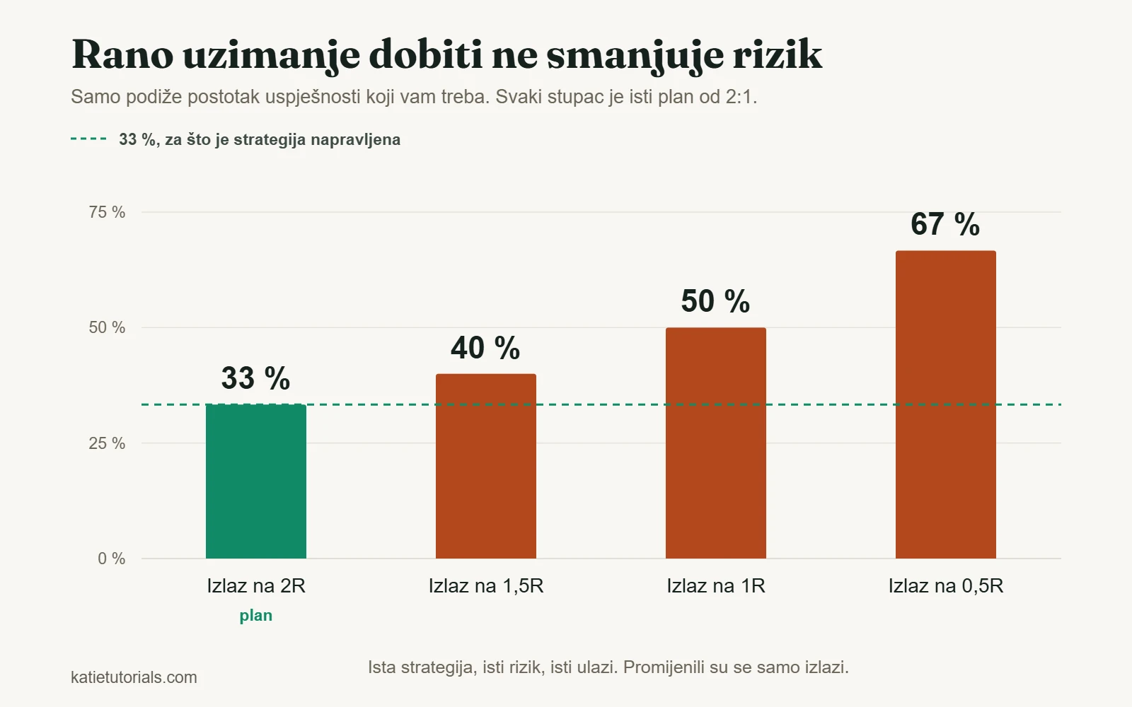 Stupčasti grafikon: potrebna uspješnost raste s 33 % pri izlazu na 2R na 40 %, 50 % i 67 % pri izlazu na 1,5R, 1R i 0,5R.