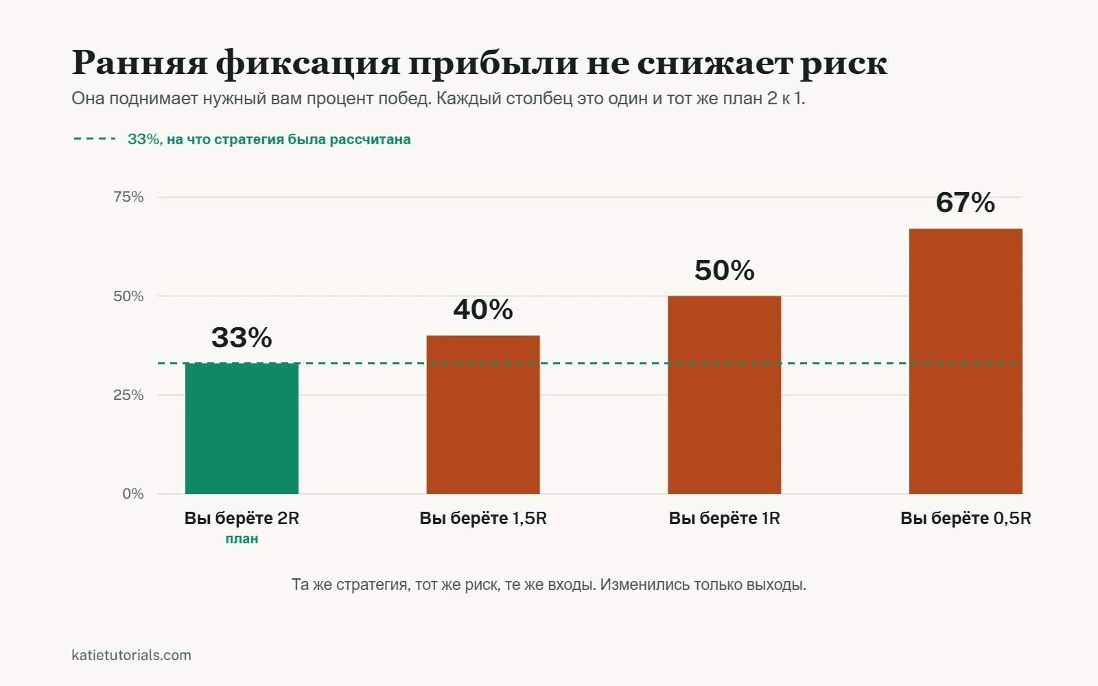 Столбчатая диаграмма безубыточного процента побед для плана 2 к 1. Если забирать полные 2R, нужно 33% побед, при 1,5R сорок процентов, при 1R пятьдесят, а при 0,5R шестьдесят семь.