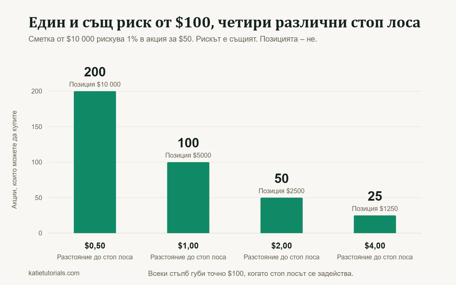 Стълбовидна графика: при риск от $100 стоп лос от $0,50 дава 200 акции, $1 дава 100, $2 дава 50, а $4 дава 25 акции.