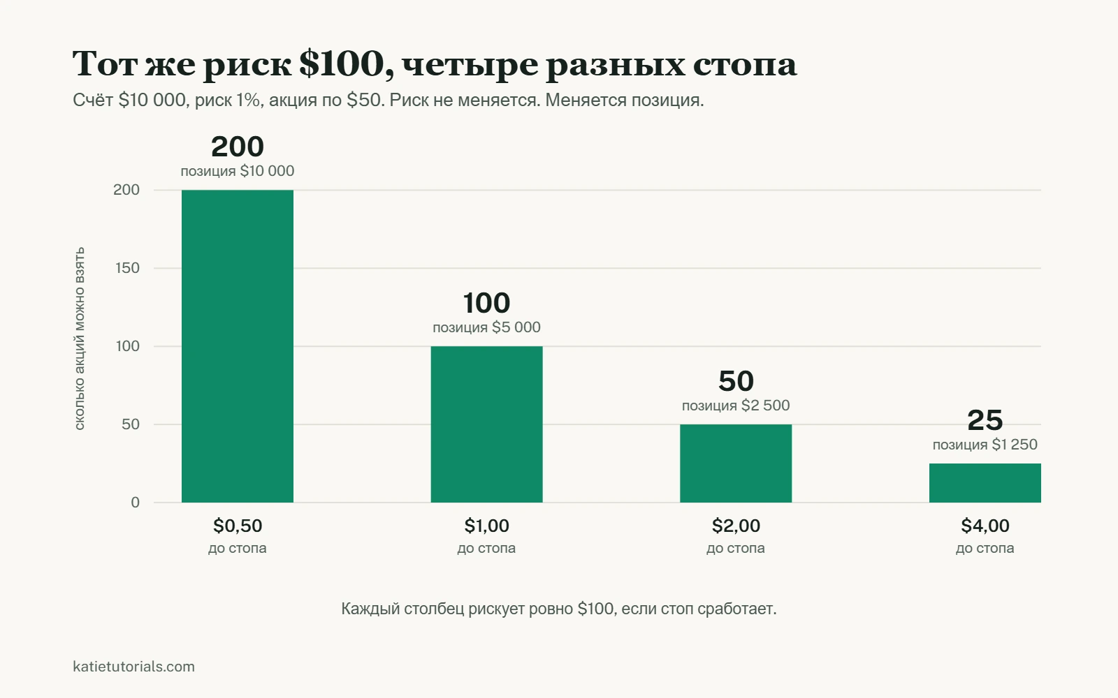 Столбчатая диаграмма: при фиксированном риске $100 на акции по $50 стоп в $0,50 позволяет взять 200 акций, стоп в $1,00 сто акций, стоп в $2,00 пятьдесят, а стоп в $4,00 двадцать пять.
