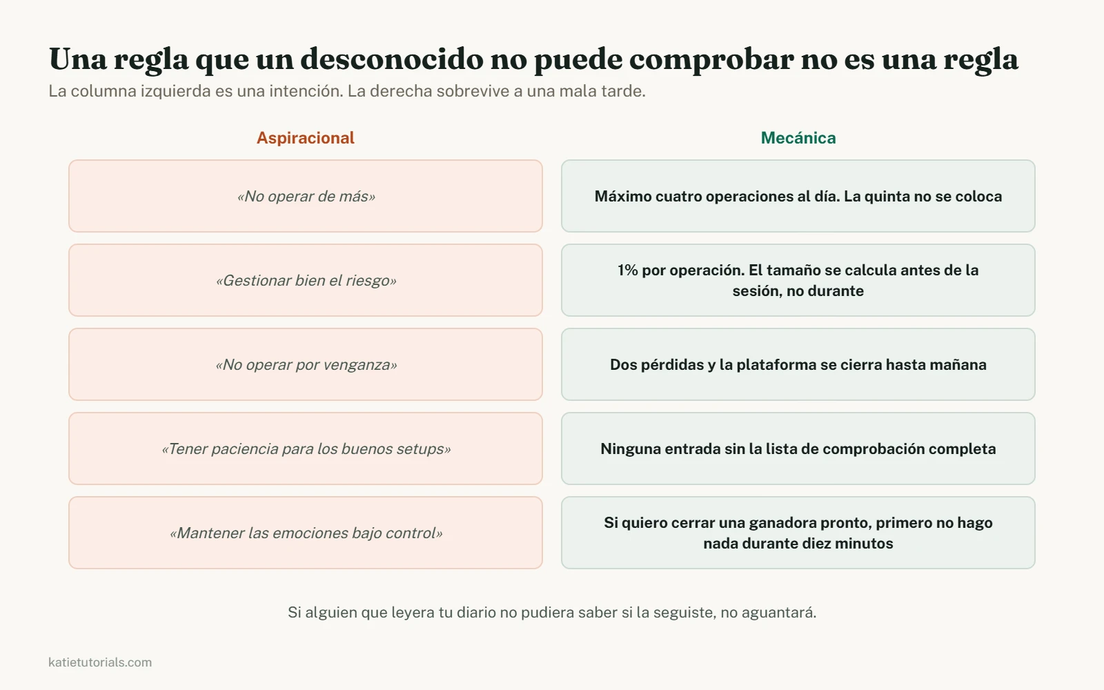 Dos columnas que comparan intenciones vagas de trading con reglas comprobables. «No operar de más» se convierte en «máximo cuatro operaciones al día». «Gestionar bien el riesgo» se convierte en «1% por operación, calculado antes de la sesión». «No operar por venganza» se convierte en «dos pérdidas y la plataforma se cierra hasta mañana».