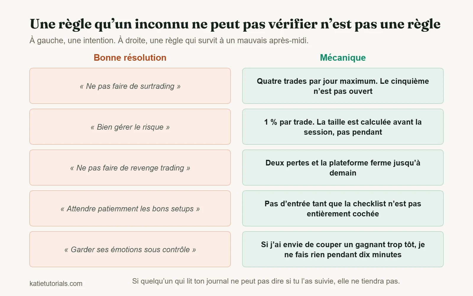 Deux colonnes comparant de vagues intentions de trading à des règles vérifiables. « Ne pas faire de surtrading » devient « quatre trades par jour maximum ». « Bien gérer le risque » devient « 1 % par trade, calculé avant la session ». « Ne pas faire de revenge trading » devient « deux pertes et la plateforme ferme jusqu’à demain ».