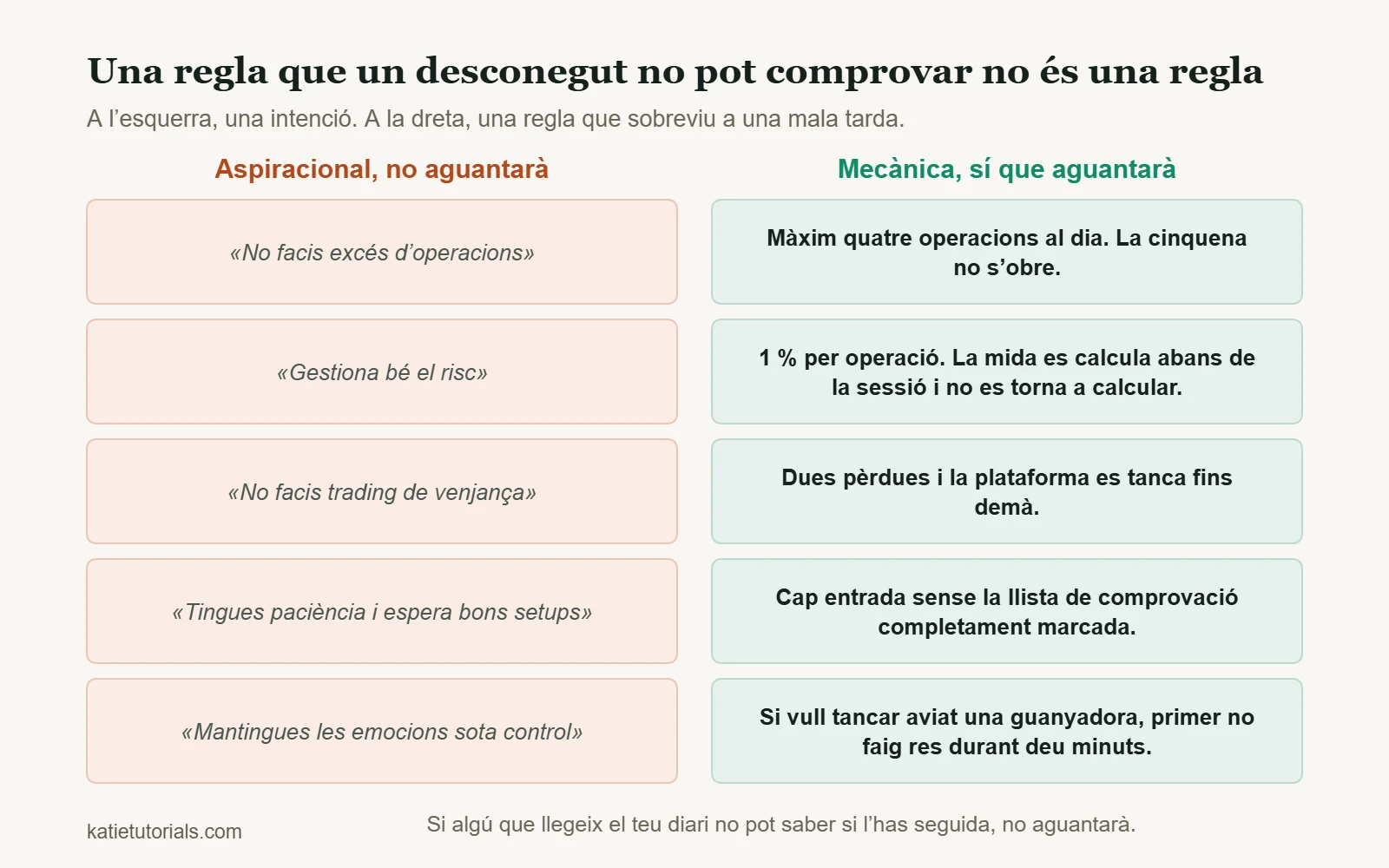 Cinc bons propòsits vagues i, al costat, cinc regles mecàniques que es poden comprovar, per exemple màxim quatre operacions al dia.