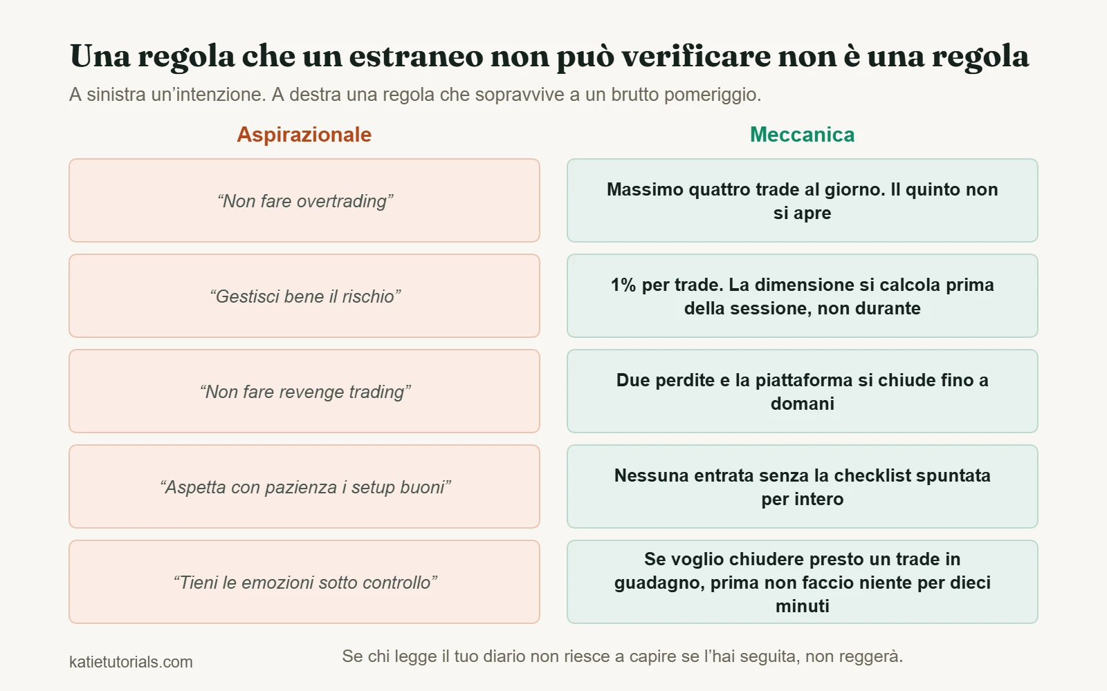 Due colonne che confrontano vaghe intenzioni di trading con regole verificabili. “Non fare overtrading” diventa “massimo quattro trade al giorno”. “Gestisci bene il rischio” diventa “1% per trade, calcolato prima della sessione”. “Non fare revenge trading” diventa “due perdite e la piattaforma si chiude fino a domani”.