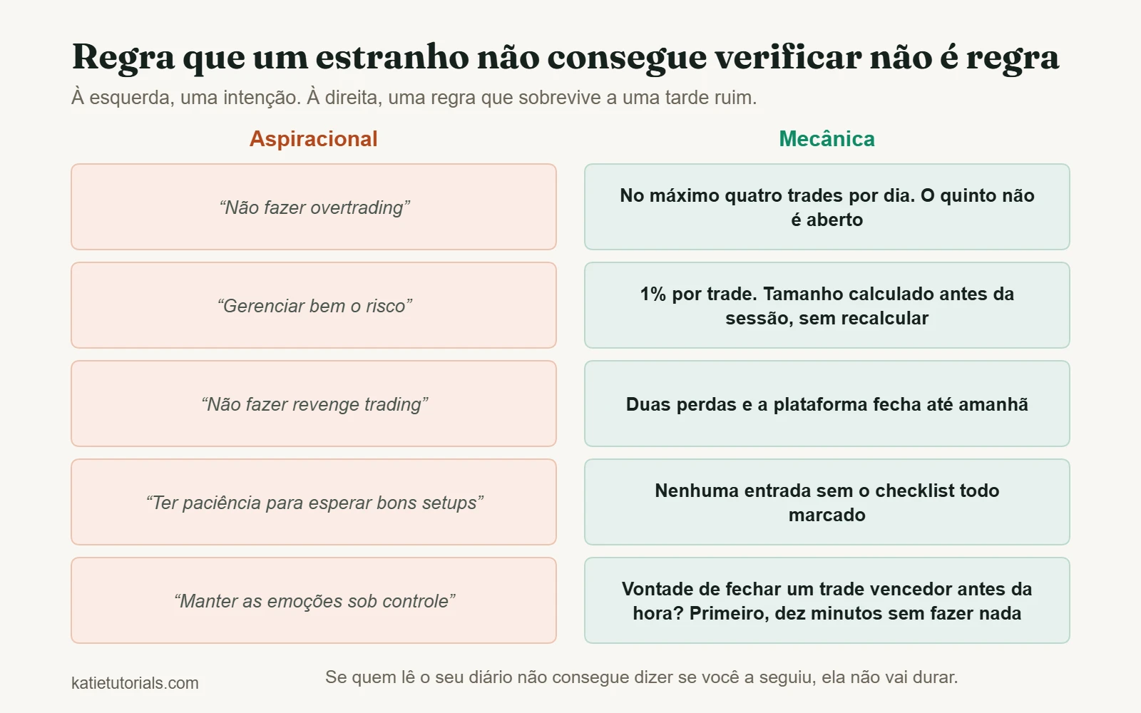 Duas colunas: intenções vagas e regras verificáveis. “Não fazer overtrading” vira “no máximo quatro trades por dia”; “gerenciar bem o risco” vira “1% por trade, calculado antes da sessão”; “não fazer revenge trading” vira “duas perdas e a plataforma fecha até amanhã”.