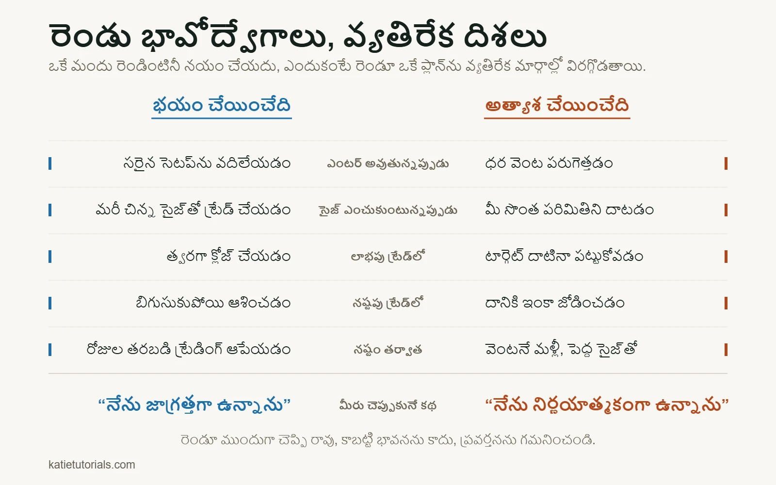ఎంట్రీ నుండి నష్టం తర్వాతి వరకు, ట్రేడ్‌లోని ఐదు సందర్భాల్లో భయాన్ని, అత్యాశను పోల్చే పట్టిక.