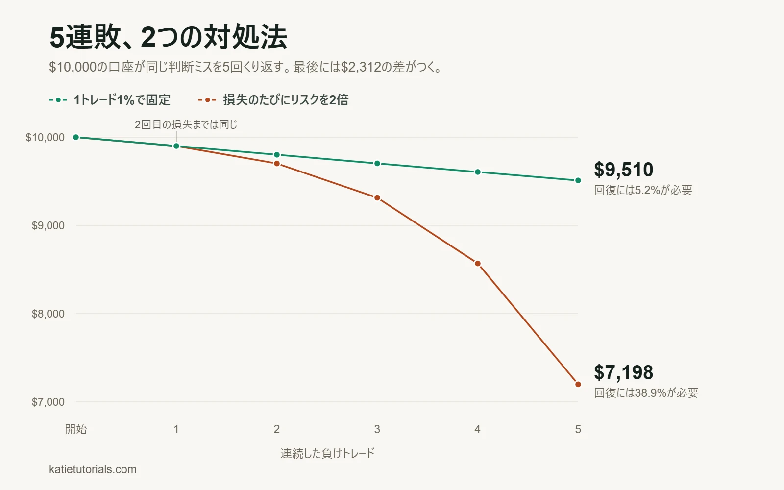 折れ線グラフ：5連敗した$10,000の口座2つの比較。1トレード1%で固定した口座は$9,510、損失のたびにリスクを2倍にした口座は$7,198まで減ります。