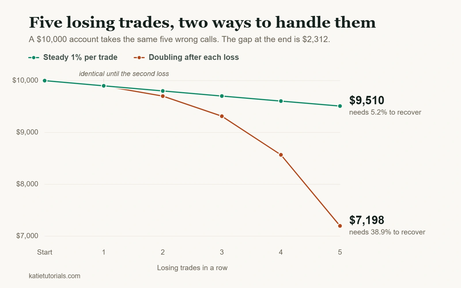Line chart comparing two $10,000 accounts through five consecutive losing trades. Risking a steady 1% ends at $9,510, doubling the risk after each loss ends at $7,198.