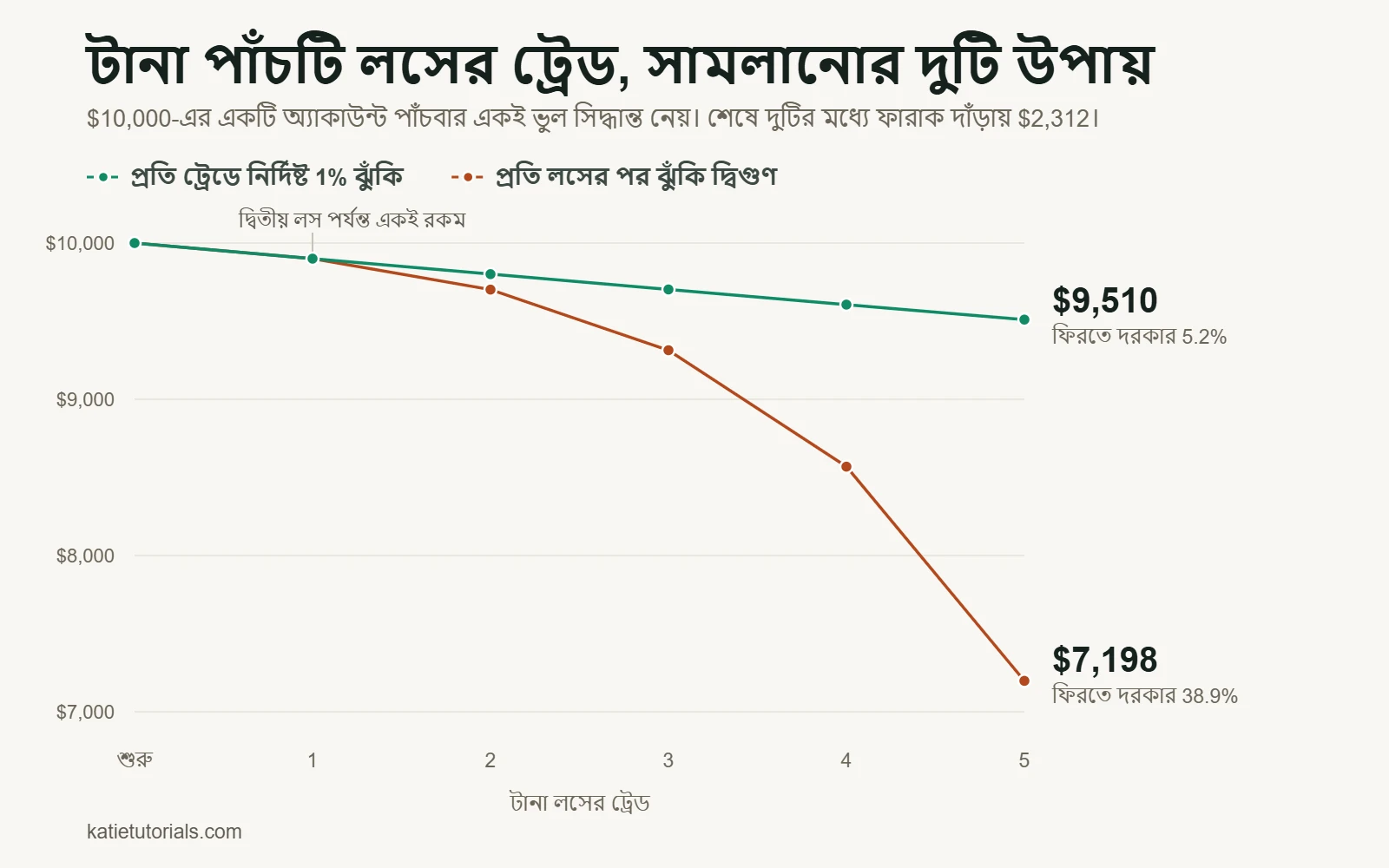 লাইন চার্ট: টানা পাঁচটি লসের ট্রেডে $10,000-এর দুটি অ্যাকাউন্টের তুলনা। প্রতি ট্রেডে নির্দিষ্ট 1% ঝুঁকির অ্যাকাউন্ট থাকে $9,510-এ, আর প্রতি লসের পর ঝুঁকি দ্বিগুণ করা অ্যাকাউন্ট নেমে যায় $7,198-এ।