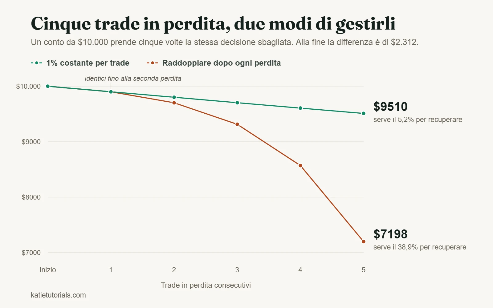 Grafico a linee che confronta due conti da $10.000 su cinque trade in perdita consecutivi. Con un rischio costante dell’1% il conto finisce a $9.510; raddoppiando il rischio dopo ogni perdita finisce a $7.198.