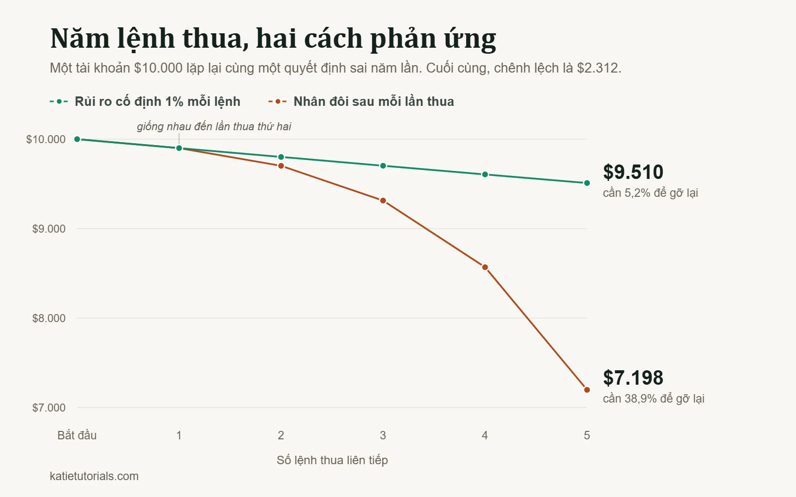 Biểu đồ so sánh tài khoản $10.000 sau năm lệnh thua: rủi ro cố định 1% mỗi lệnh còn $9.510, nhân đôi sau mỗi lần thua chỉ còn $7.198.