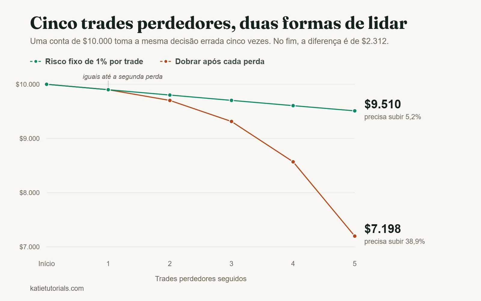 Gráfico de linhas: duas contas de $10.000 ao longo de cinco trades perdedores seguidos. A conta com risco fixo de 1% por trade termina em $9.510; a que dobra o risco após cada perda termina em $7.198.