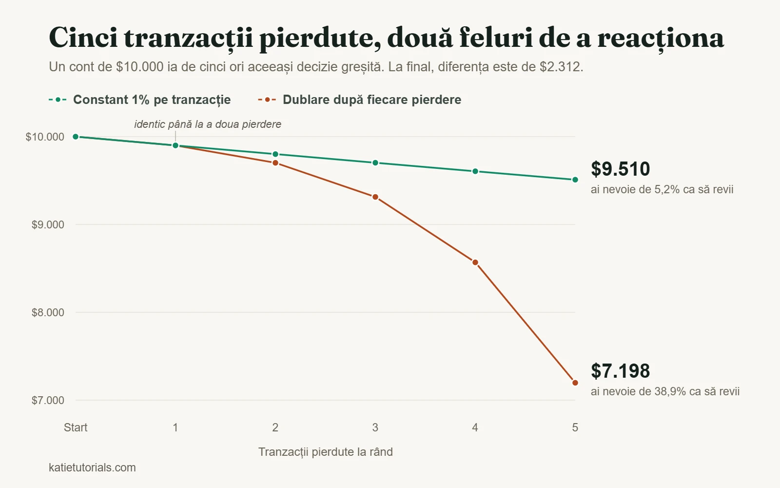 Graficul unui cont de $10.000 după cinci tranzacții pierdute la rând: $9.510 cu un risc constant de 1% pe tranzacție și $7.198 cu dublarea riscului după fiecare pierdere.
