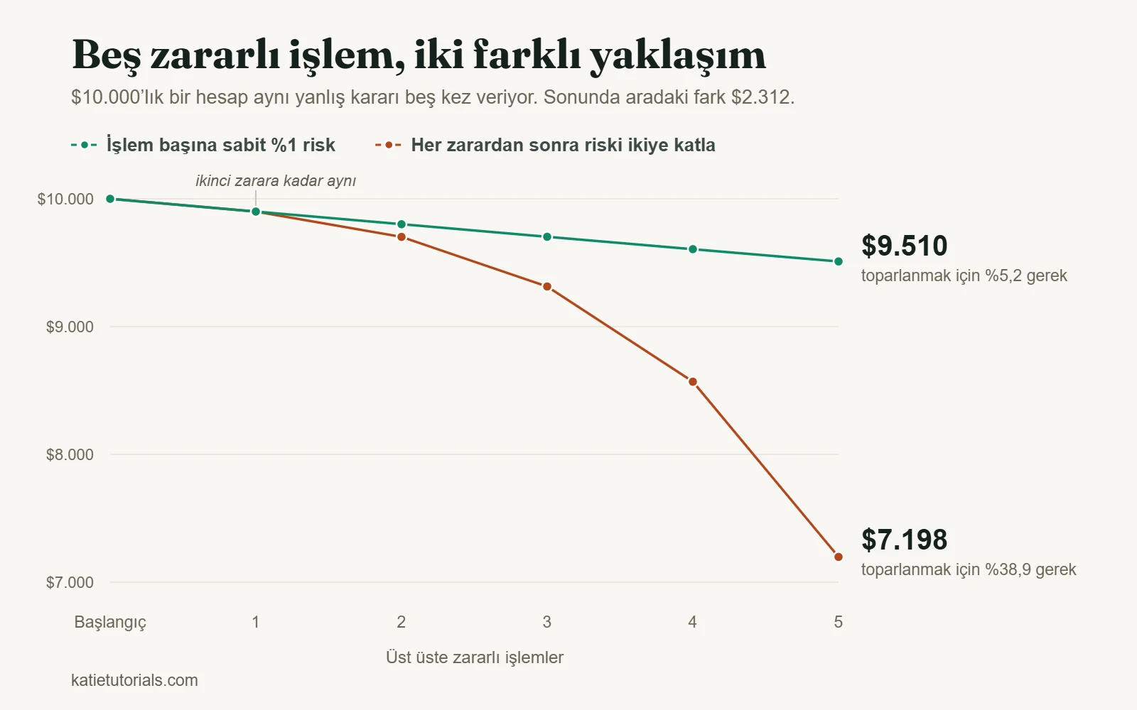 Çizgi grafik: üst üste beş zararlı işlemde iki adet $10.000’lık hesap. İşlem başına sabit %1 risk alan hesap $9.510’da kalıyor; her zarardan sonra riski ikiye katlayan hesap $7.198’e düşüyor.