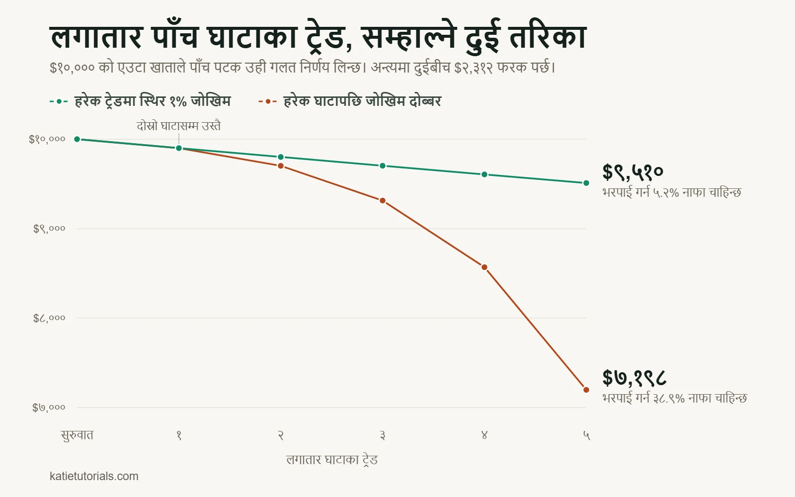 लाइन चार्ट: लगातार पाँच घाटाका ट्रेडपछि $10,000 को खाता। हरेक ट्रेडमा स्थिर 1% जोखिमले खाता $9,510 मा झर्छ, हरेक घाटापछि जोखिम दोब्बर गर्दा $7,198 सम्म खस्छ। फरक $2,312 को हुन्छ।