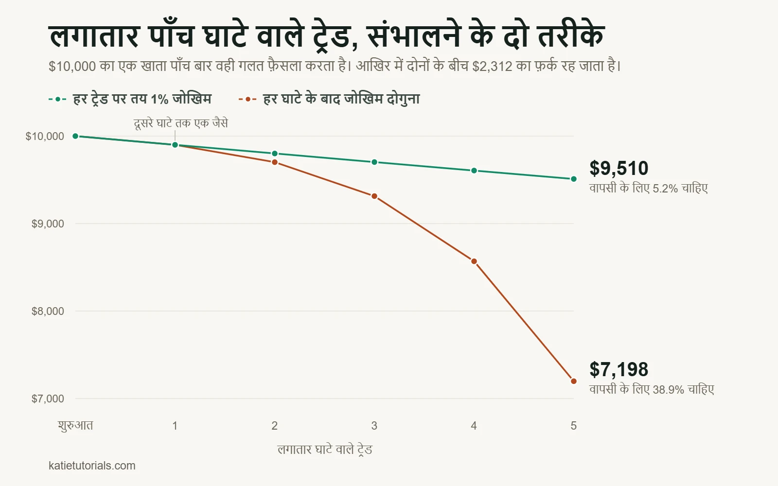 रेखा चार्ट: लगातार पाँच घाटे वाले ट्रेड में $10,000 के दो खातों की तुलना। हर ट्रेड पर तय 1% जोखिम वाला खाता $9,510 पर रहता है, जबकि हर घाटे के बाद जोखिम दोगुना करने वाला खाता $7,198 पर पहुँच जाता है।