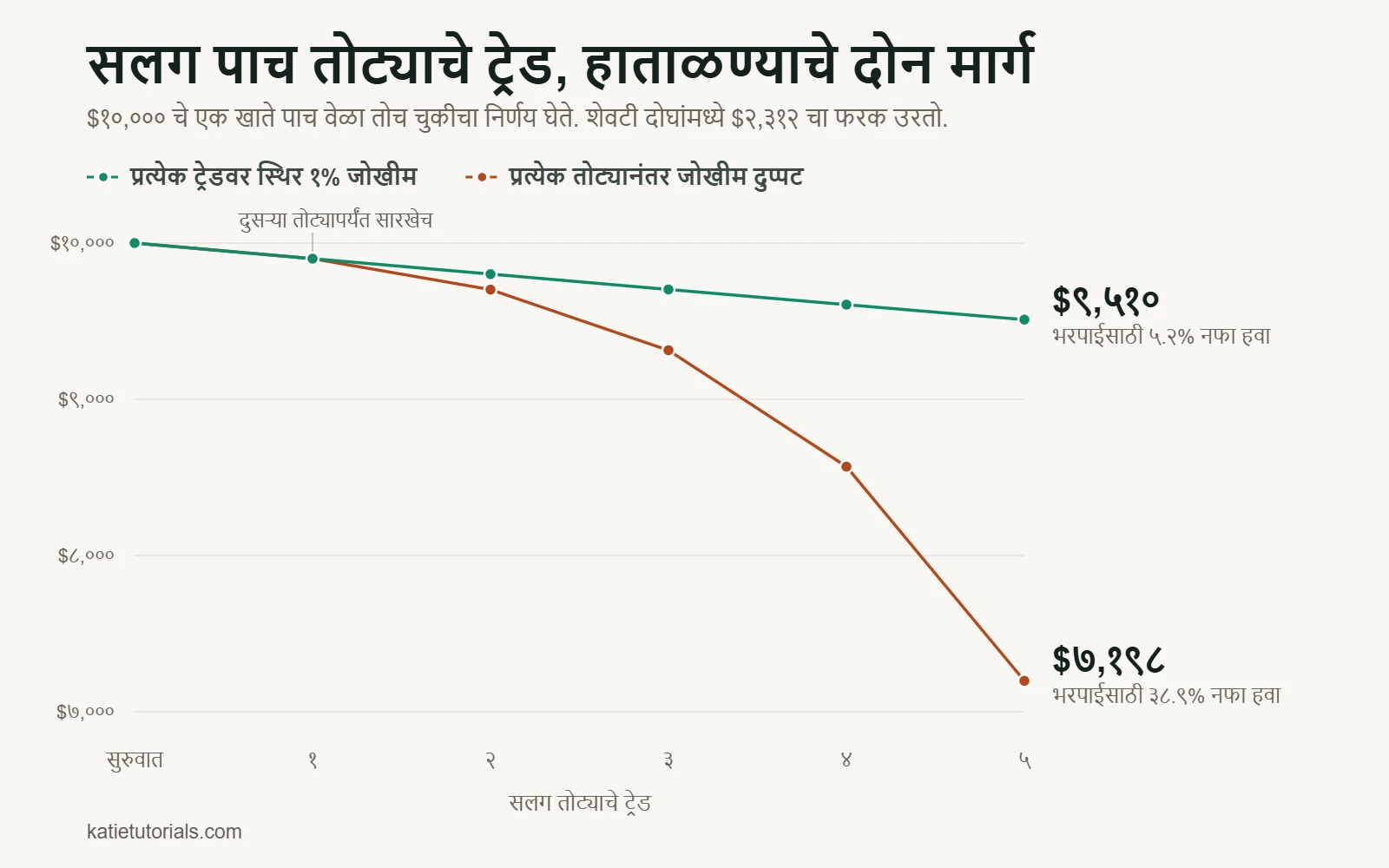 लाइन चार्ट: सलग पाच तोट्याच्या ट्रेडनंतर $10,000 चे खाते. प्रत्येक ट्रेडवर स्थिर 1% जोखमीने खाते $9,510 वर येते, प्रत्येक तोट्यानंतर जोखीम दुप्पट केल्यास $7,198 पर्यंत घसरते. फरक $2,312 चा आहे.