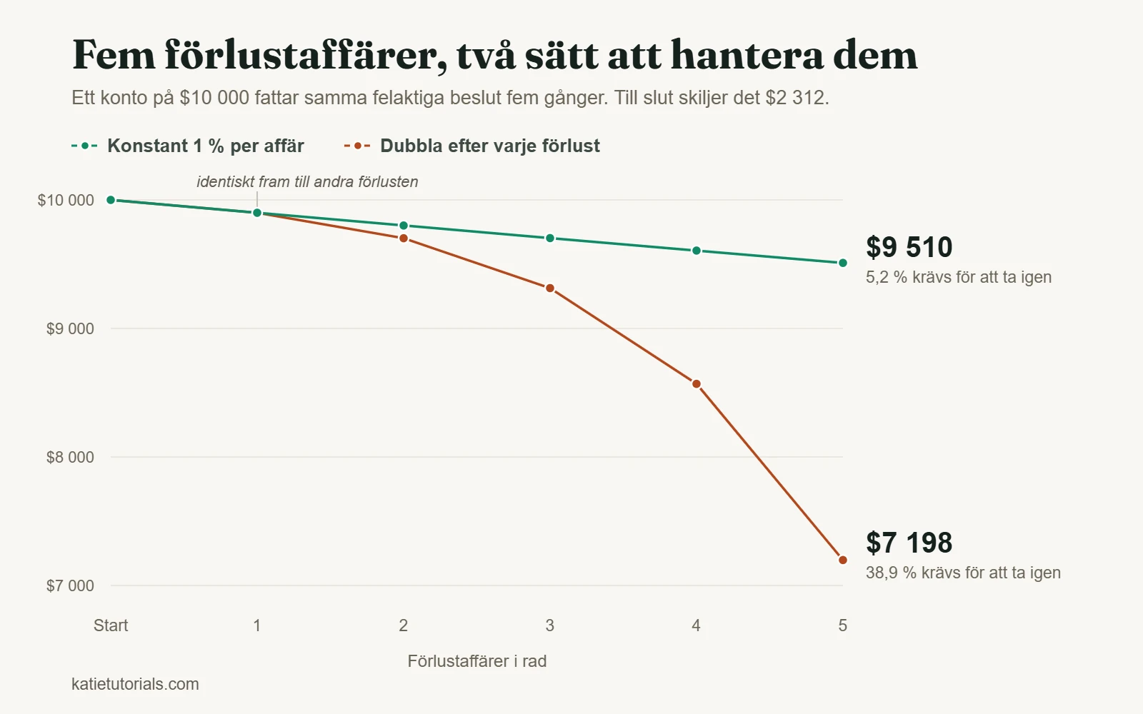 Diagram över ett konto på $10 000 efter fem förlustaffärer i rad: $9 510 med konstant 1 % risk per affär och $7 198 om risken dubblas efter varje förlust.