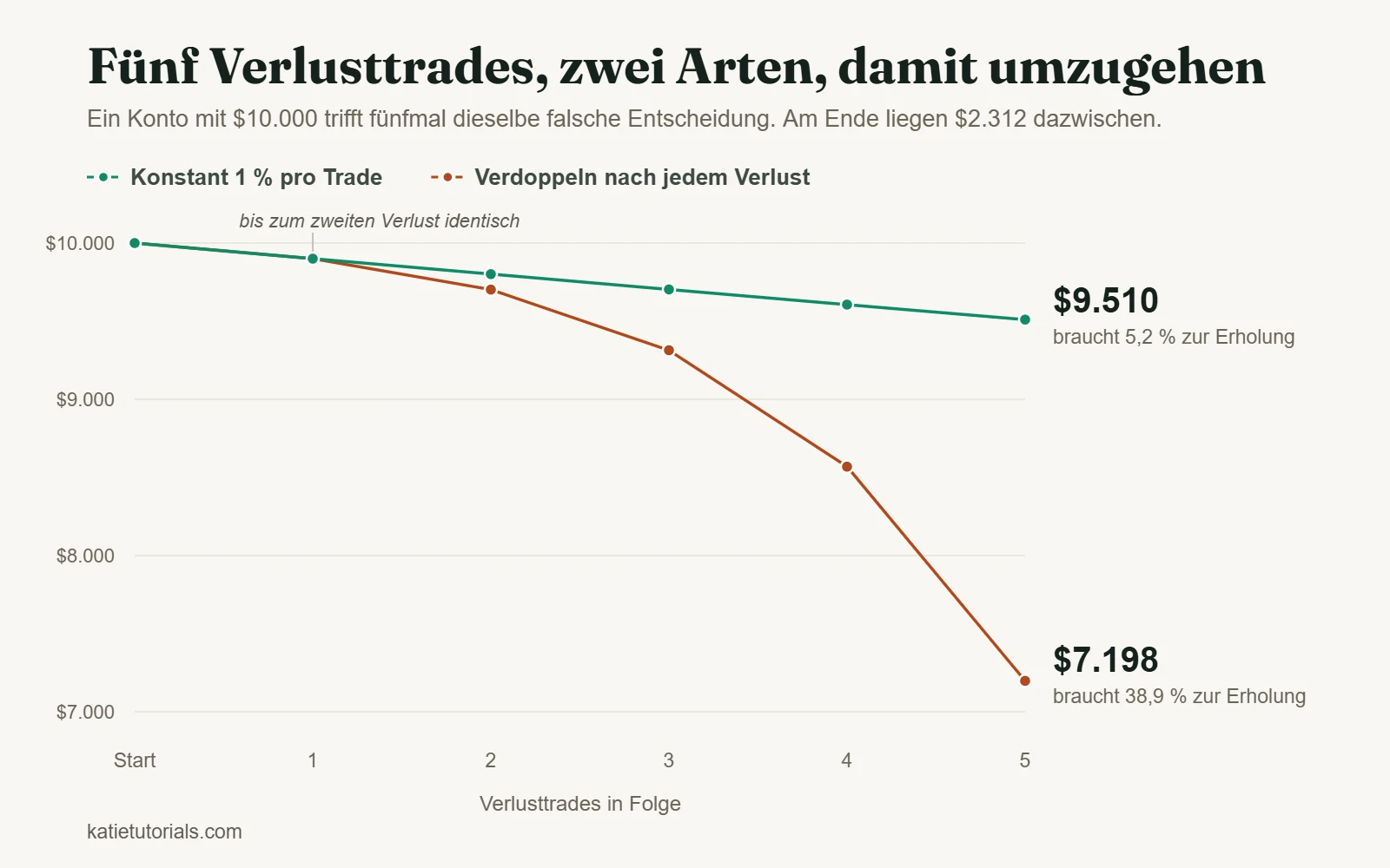 Liniendiagramm, das zwei Konten mit $10.000 über fünf Verlusttrades in Folge vergleicht. Mit konstant 1 % Risiko endet das Konto bei $9.510, mit verdoppeltem Risiko nach jedem Verlust bei $7.198.