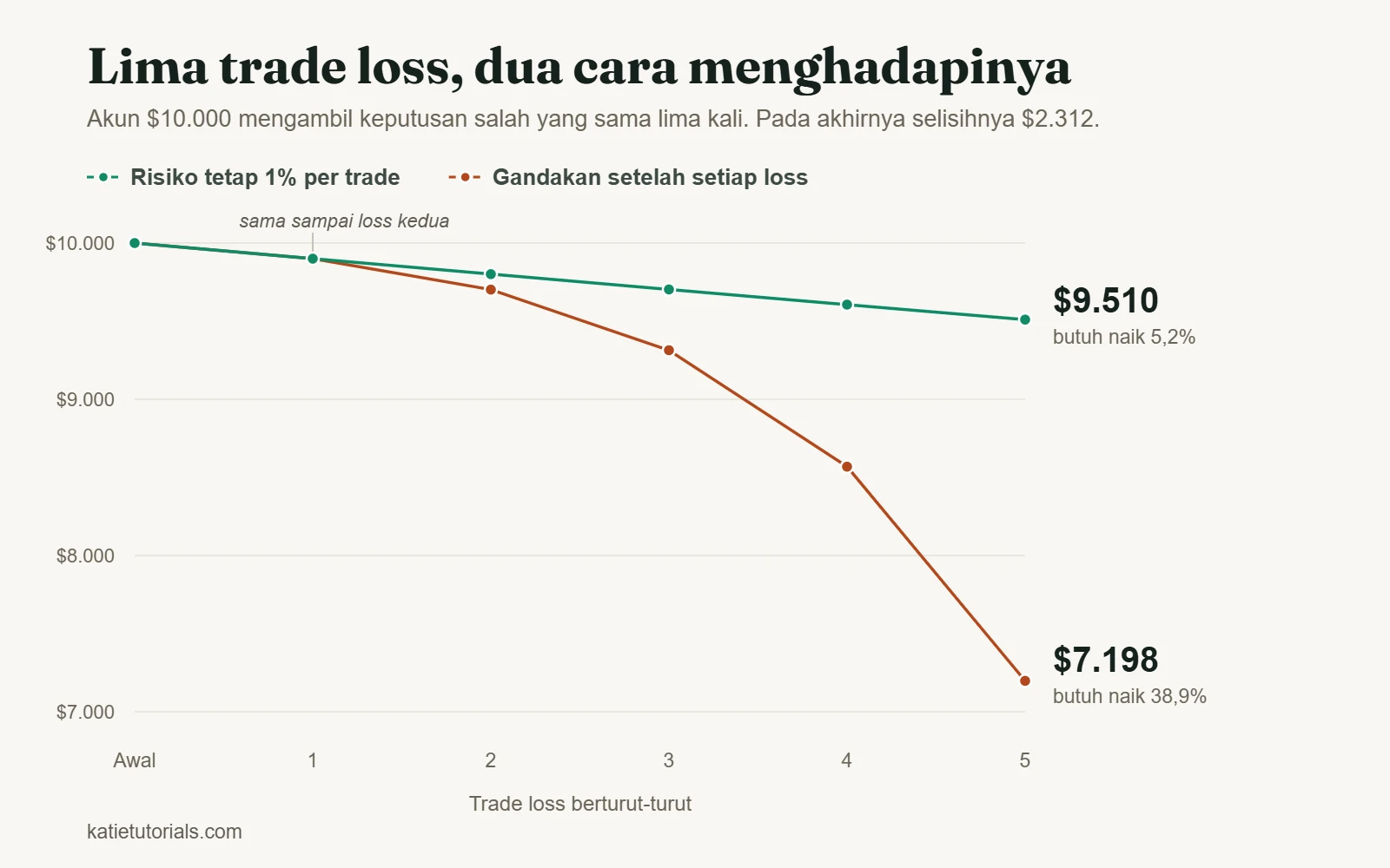 Grafik garis: dua akun $10.000 melewati lima trade loss berturut-turut. Akun dengan risiko tetap 1% per trade berakhir di $9.510; akun yang menggandakan risiko setelah setiap loss berakhir di $7.198.