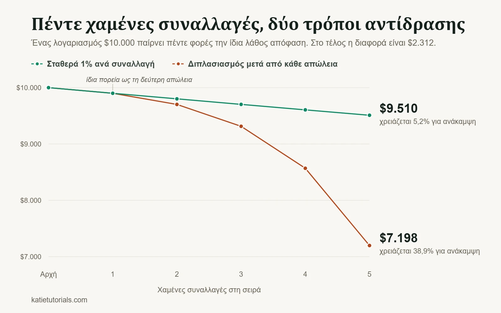 Γράφημα λογαριασμού $10.000 μετά από πέντε διαδοχικές χαμένες συναλλαγές: $9.510 με σταθερό ρίσκο 1% ανά συναλλαγή και $7.198 με διπλασιασμό του ρίσκου μετά από κάθε απώλεια.
